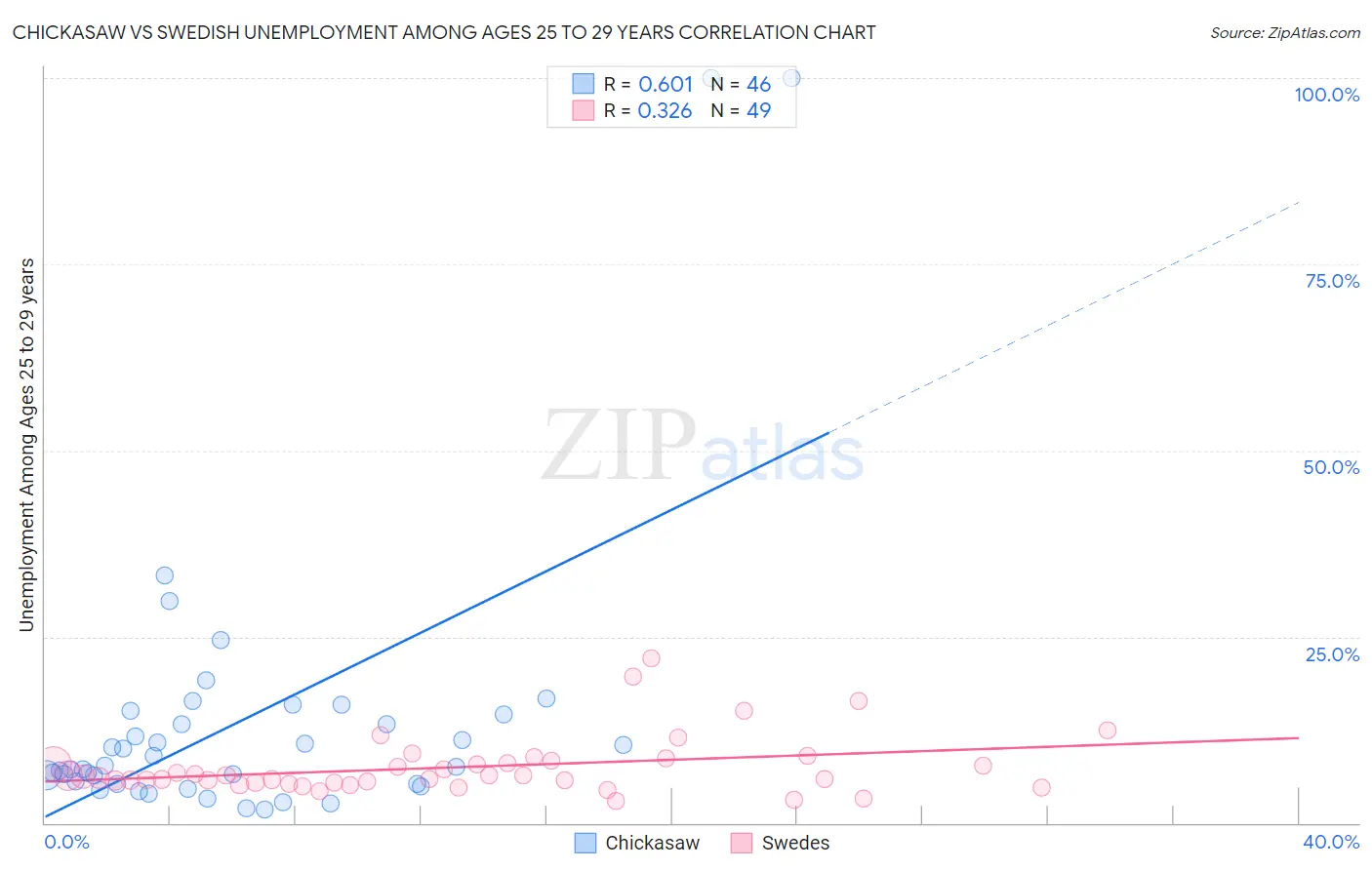 Chickasaw vs Swedish Unemployment Among Ages 25 to 29 years