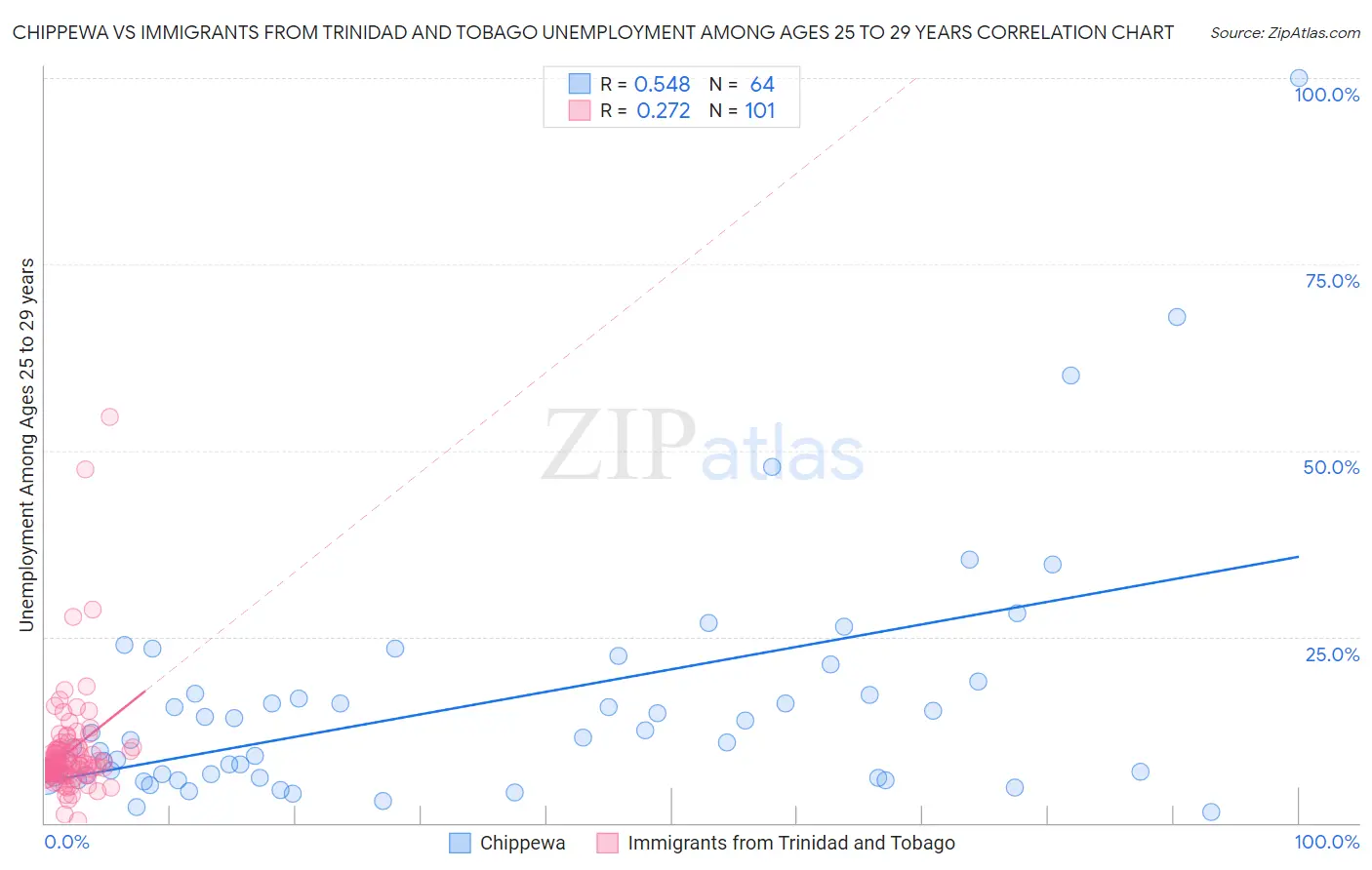 Chippewa vs Immigrants from Trinidad and Tobago Unemployment Among Ages 25 to 29 years