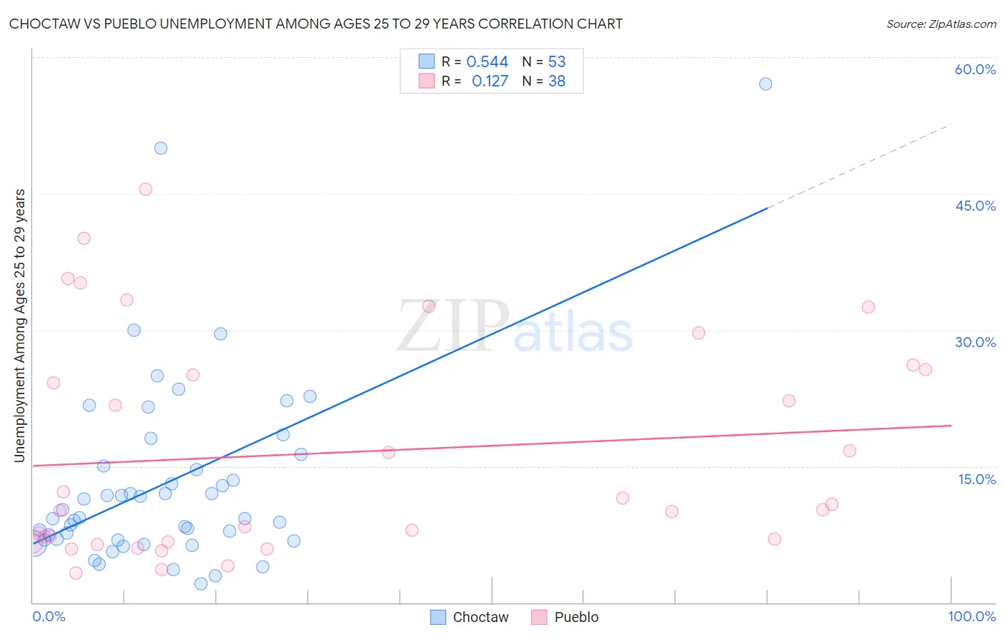 Choctaw vs Pueblo Unemployment Among Ages 25 to 29 years