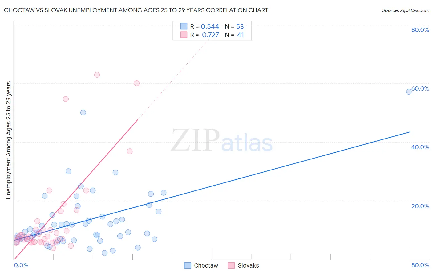 Choctaw vs Slovak Unemployment Among Ages 25 to 29 years