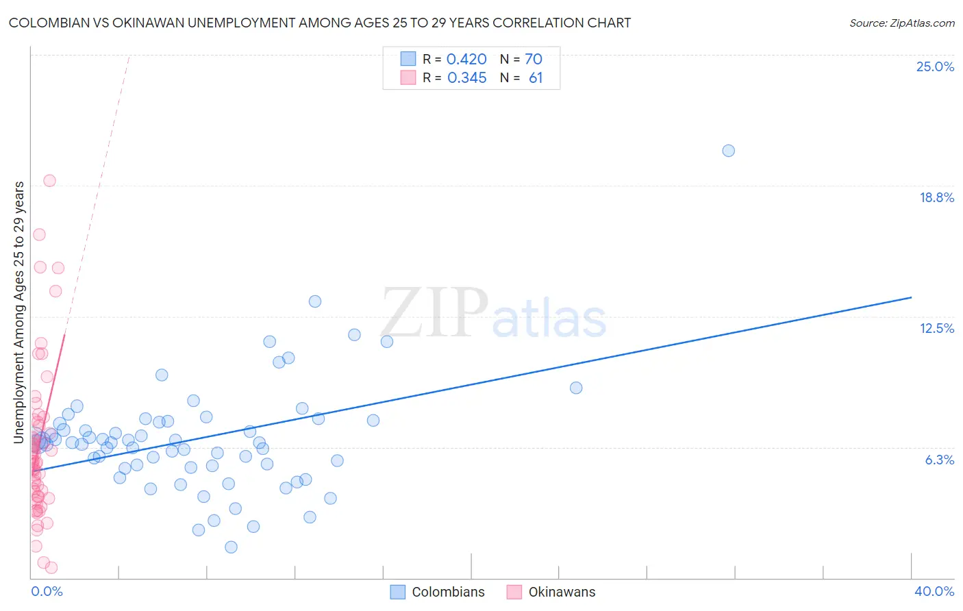 Colombian vs Okinawan Unemployment Among Ages 25 to 29 years