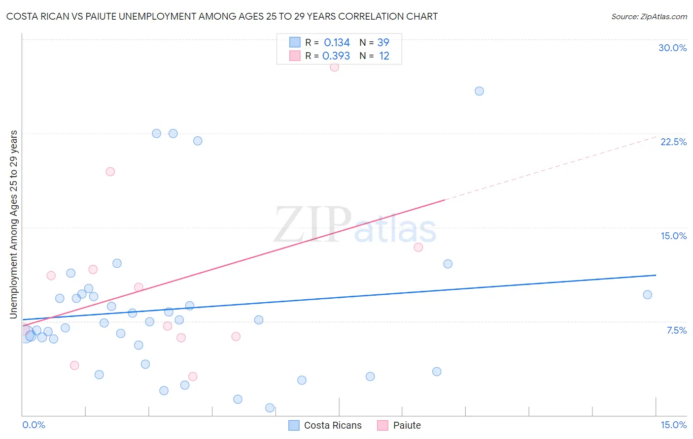 Costa Rican vs Paiute Unemployment Among Ages 25 to 29 years