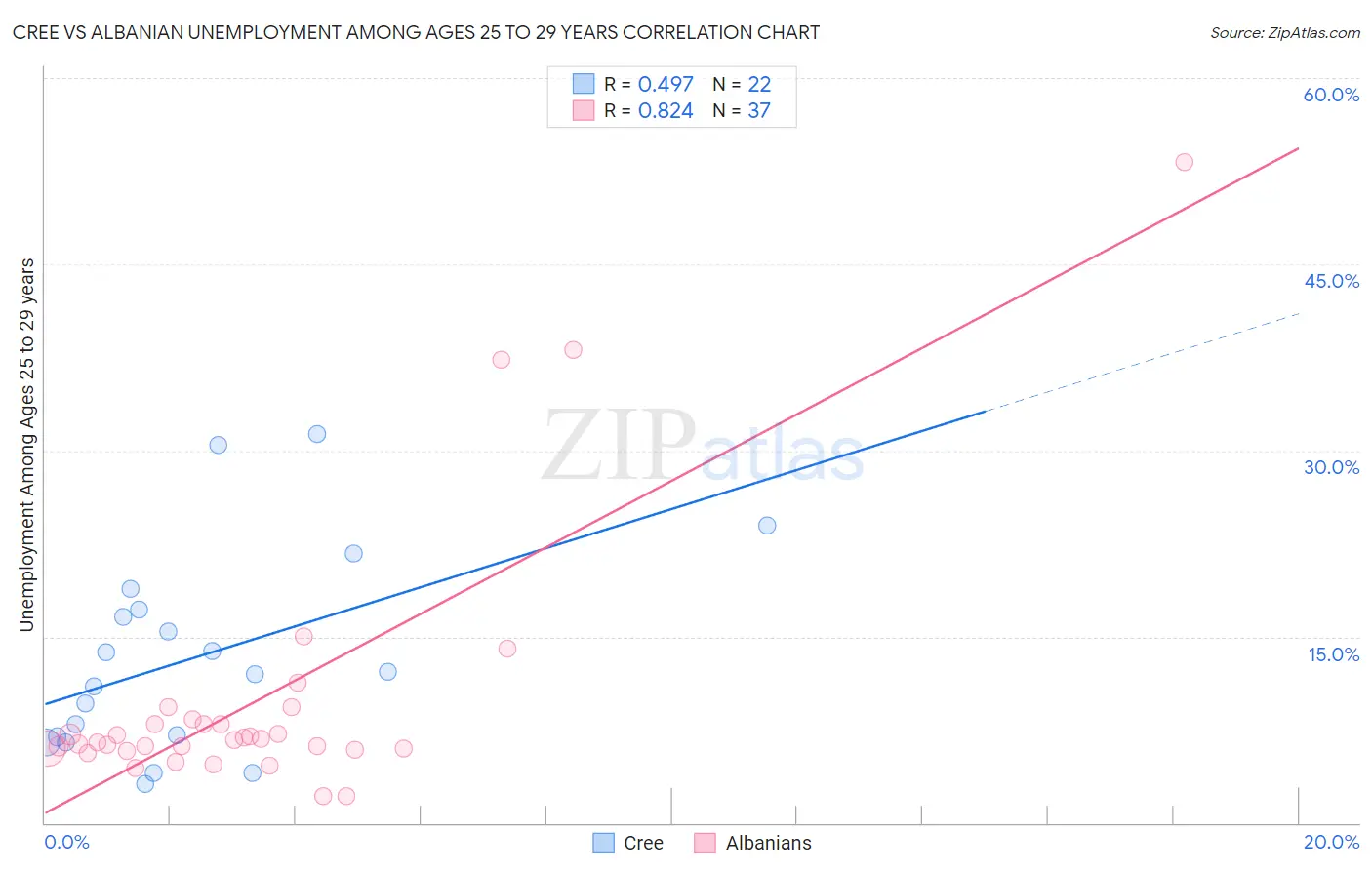 Cree vs Albanian Unemployment Among Ages 25 to 29 years