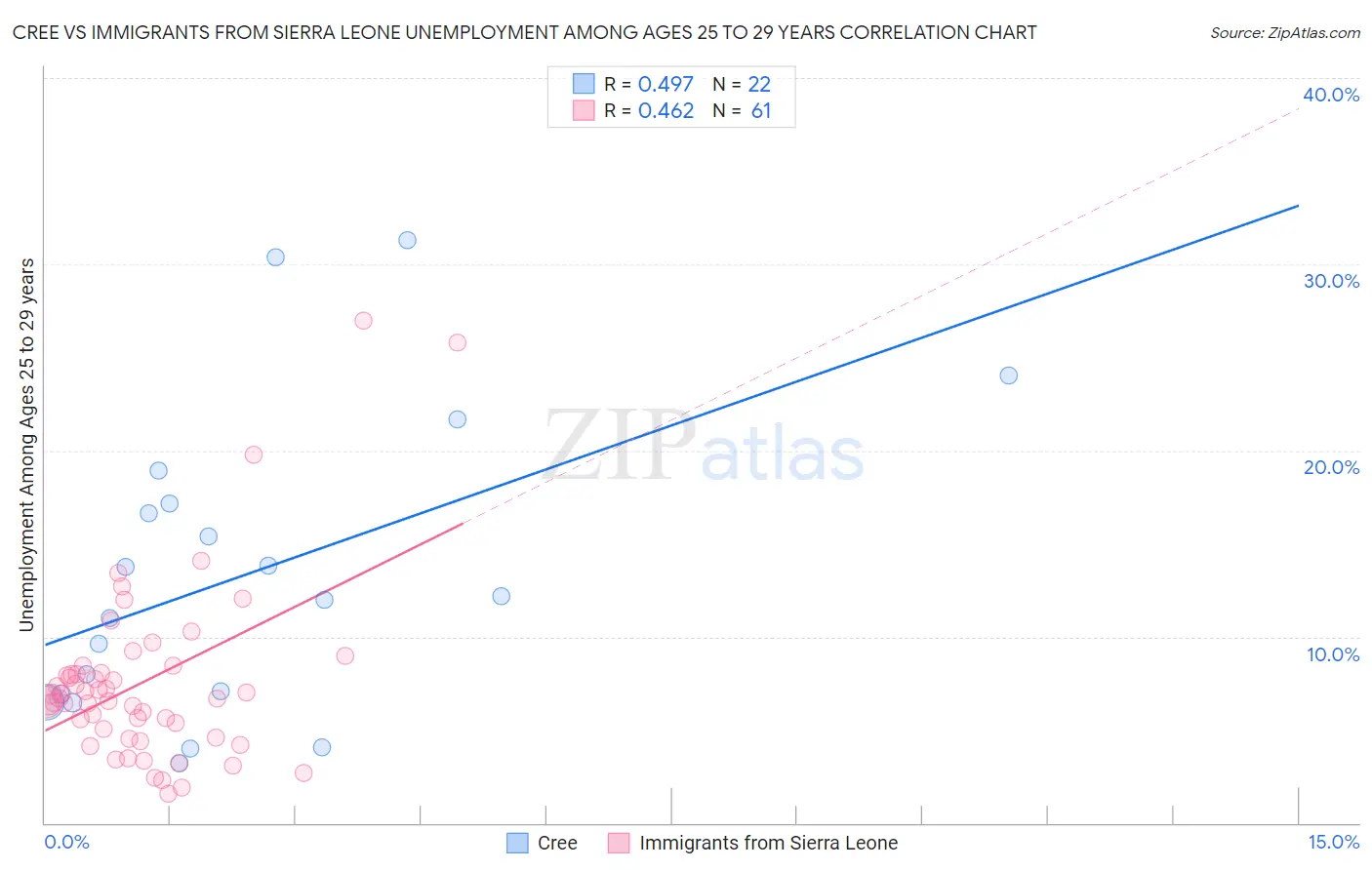 Cree vs Immigrants from Sierra Leone Unemployment Among Ages 25 to 29 years