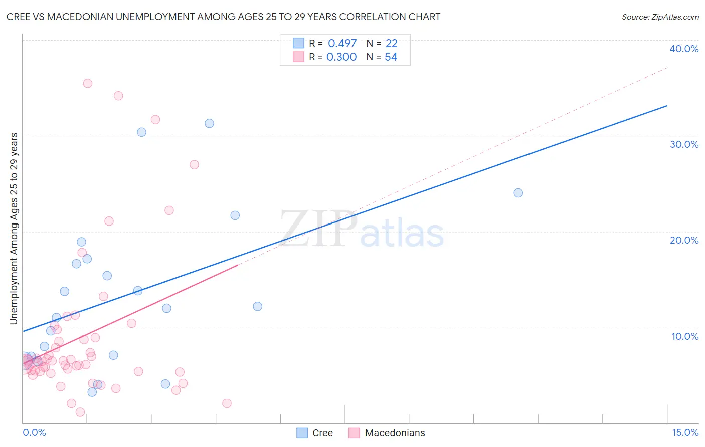 Cree vs Macedonian Unemployment Among Ages 25 to 29 years