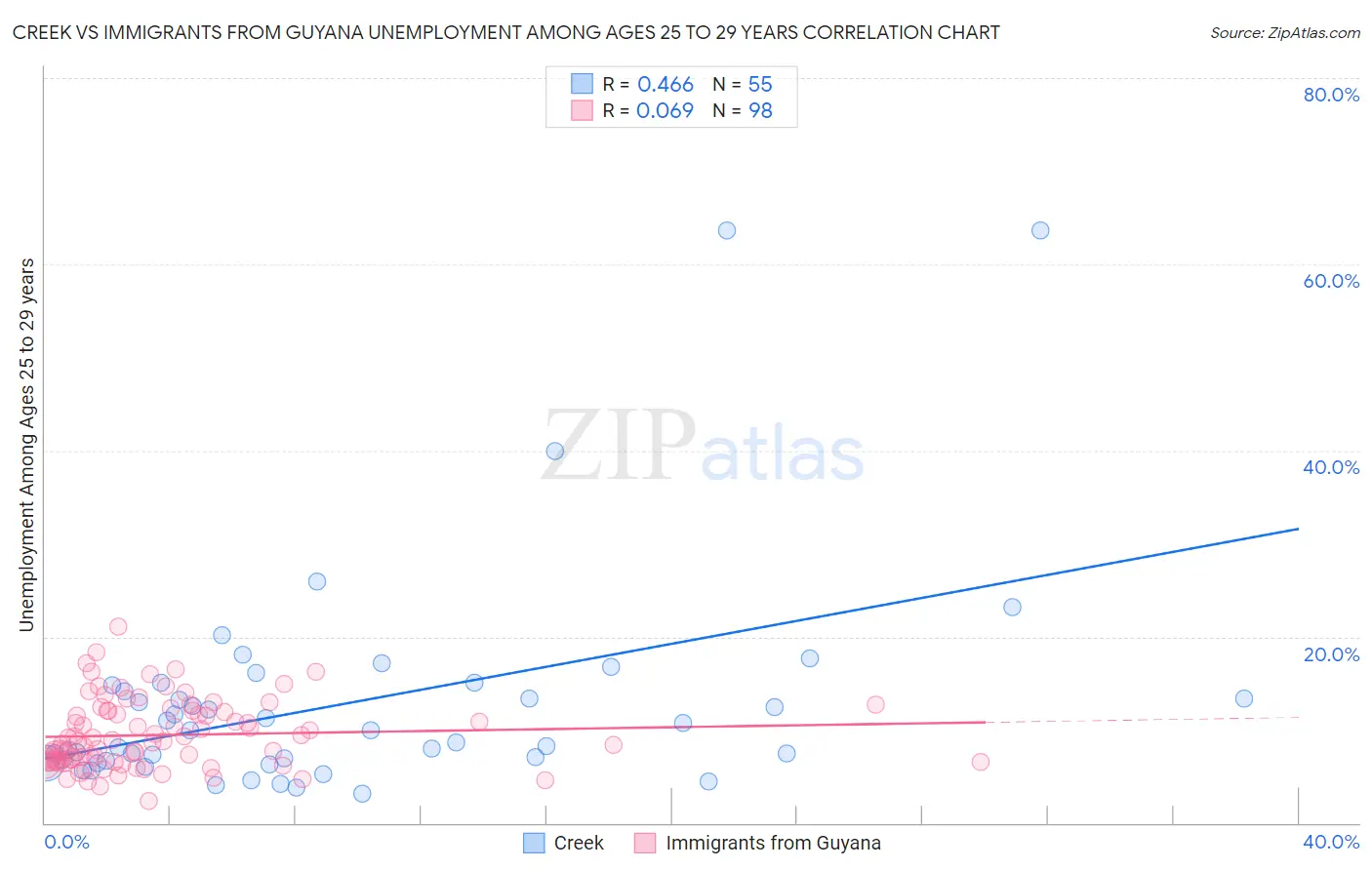 Creek vs Immigrants from Guyana Unemployment Among Ages 25 to 29 years