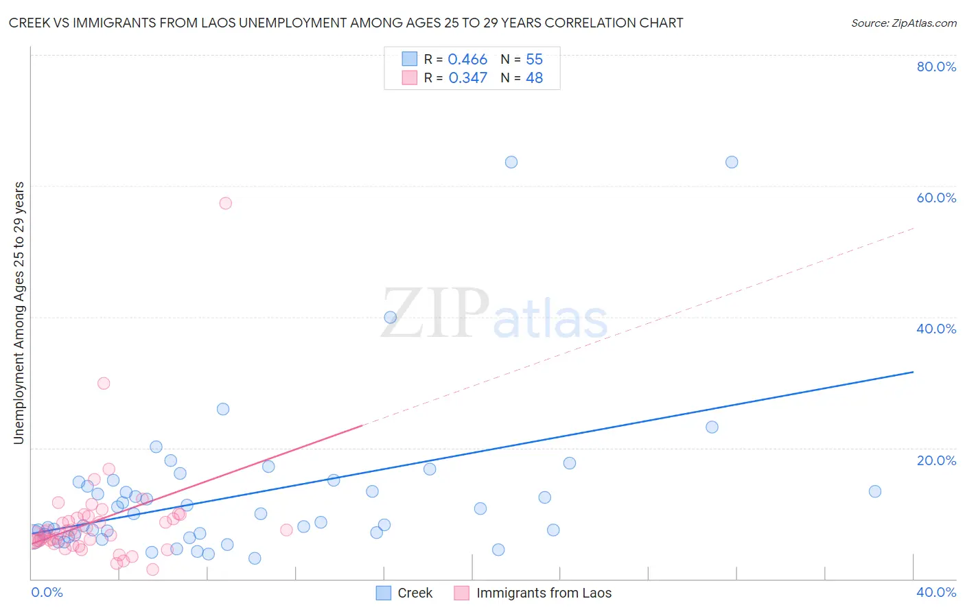 Creek vs Immigrants from Laos Unemployment Among Ages 25 to 29 years