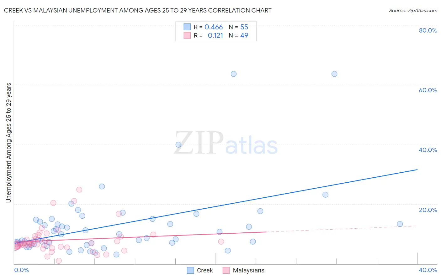 Creek vs Malaysian Unemployment Among Ages 25 to 29 years