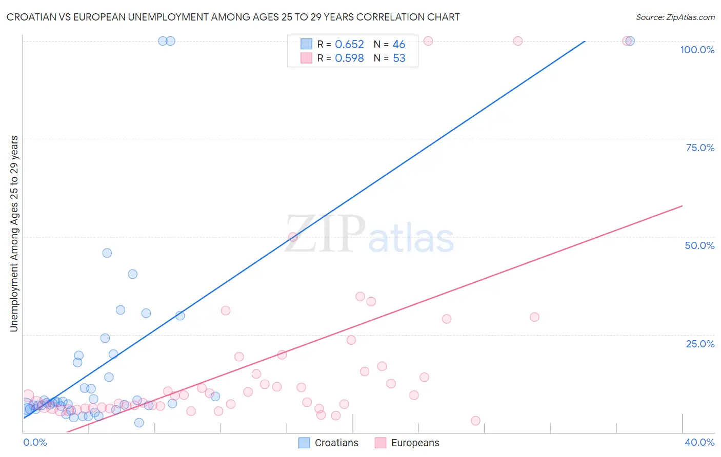 Croatian vs European Unemployment Among Ages 25 to 29 years