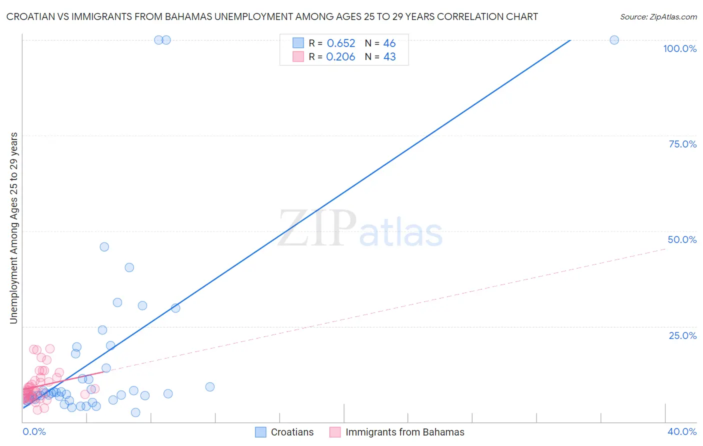 Croatian vs Immigrants from Bahamas Unemployment Among Ages 25 to 29 years