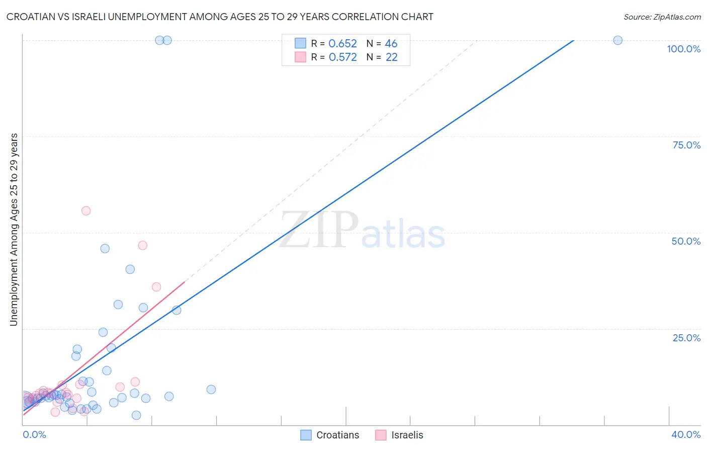 Croatian vs Israeli Unemployment Among Ages 25 to 29 years