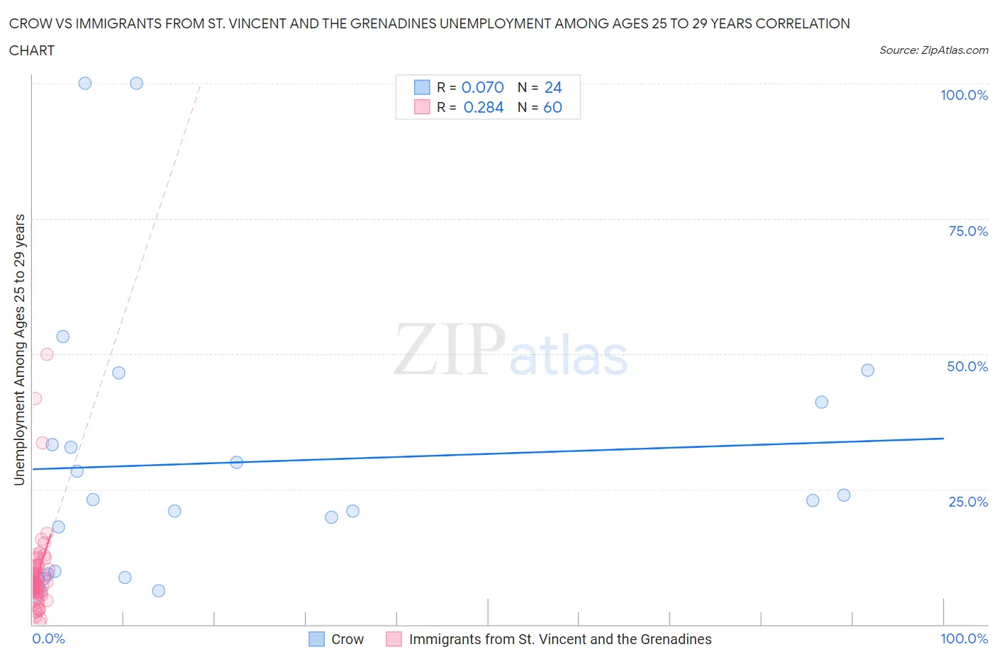 Crow vs Immigrants from St. Vincent and the Grenadines Unemployment Among Ages 25 to 29 years