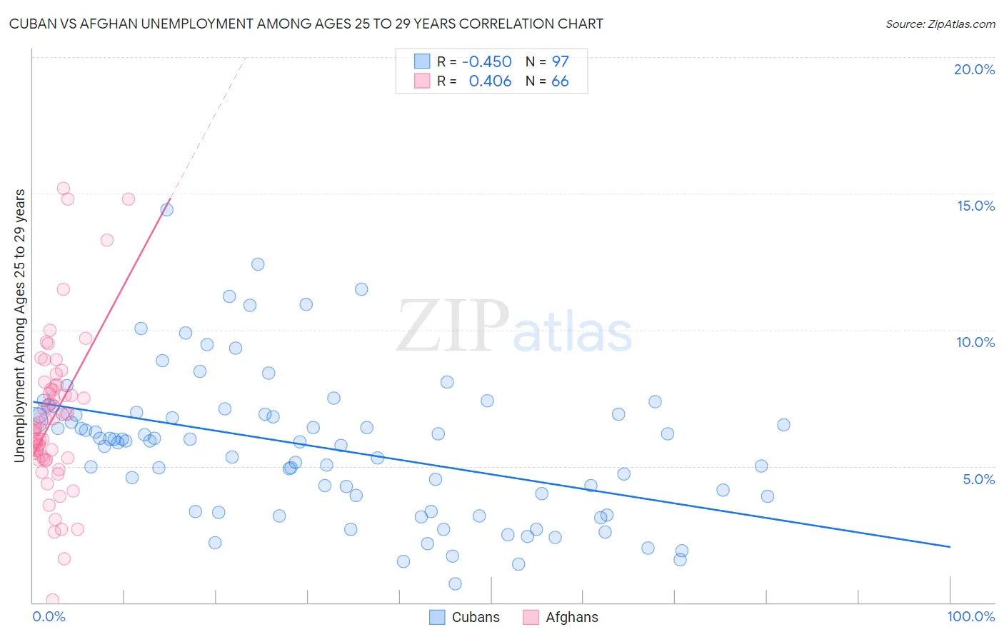 Cuban vs Afghan Unemployment Among Ages 25 to 29 years