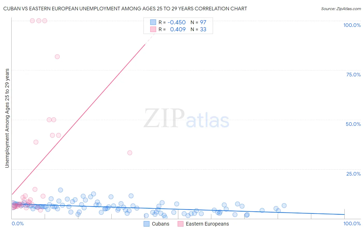 Cuban vs Eastern European Unemployment Among Ages 25 to 29 years