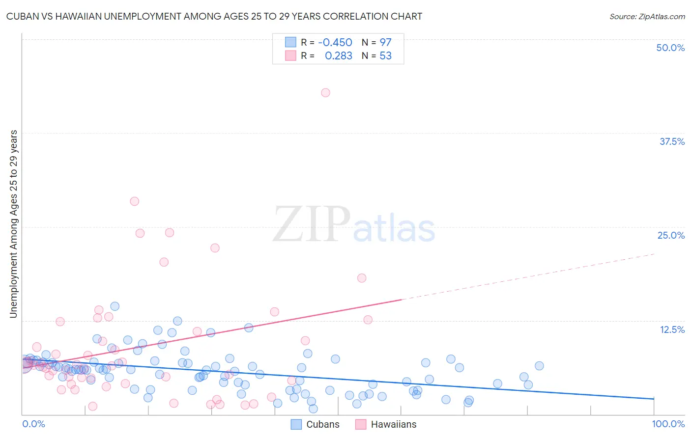 Cuban vs Hawaiian Unemployment Among Ages 25 to 29 years