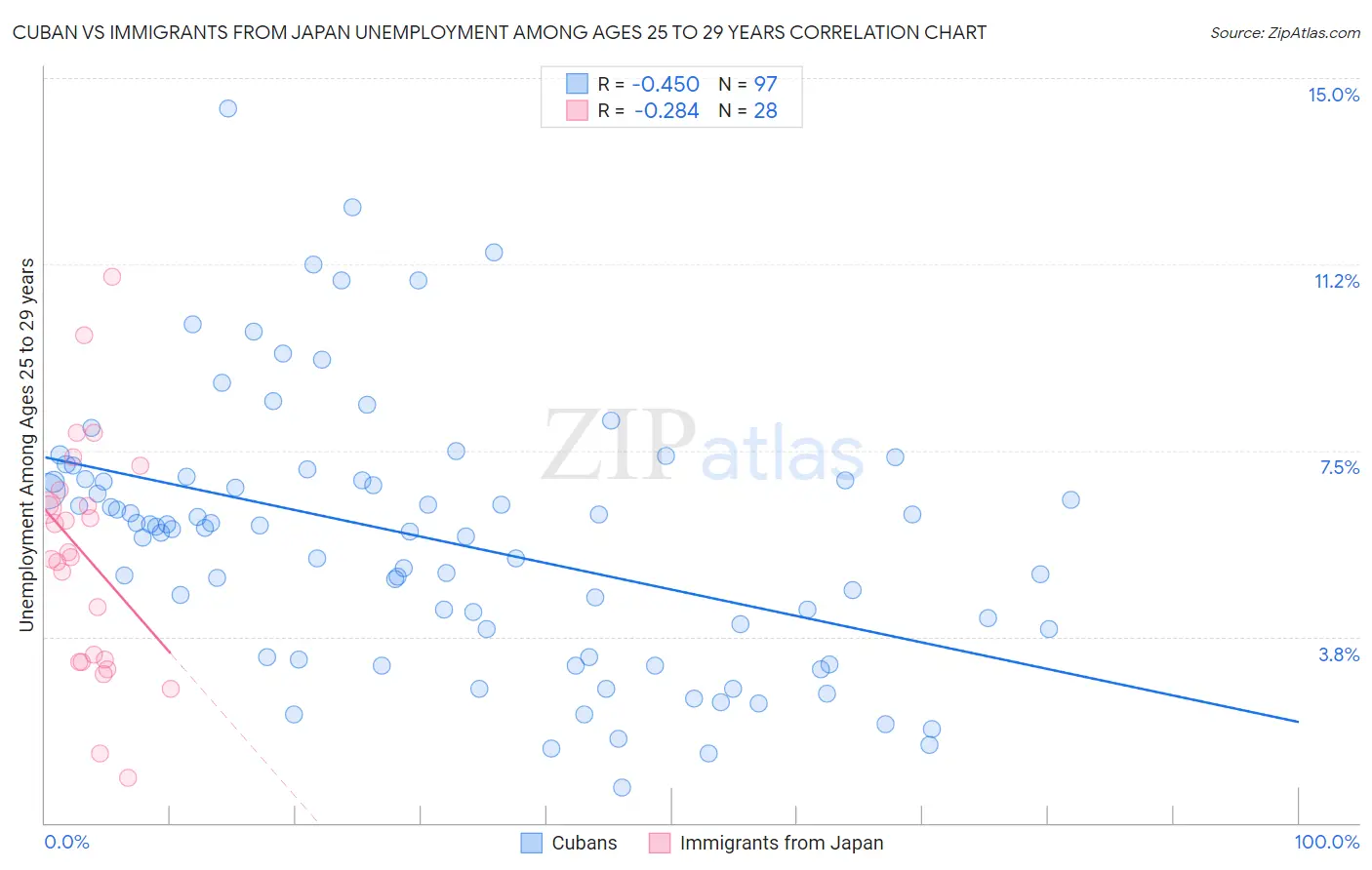 Cuban vs Immigrants from Japan Unemployment Among Ages 25 to 29 years