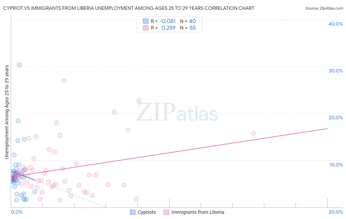 Cypriot vs Immigrants from Liberia Unemployment Among Ages 25 to 29 years