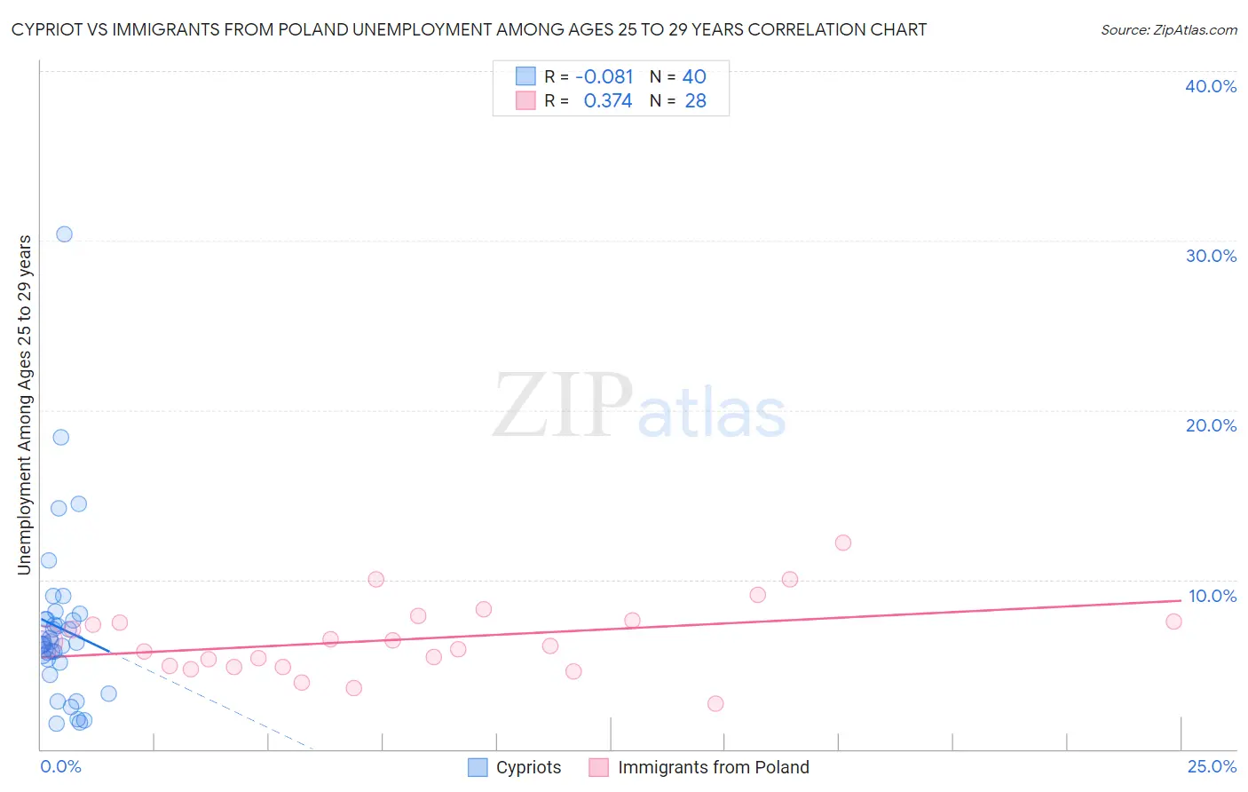 Cypriot vs Immigrants from Poland Unemployment Among Ages 25 to 29 years