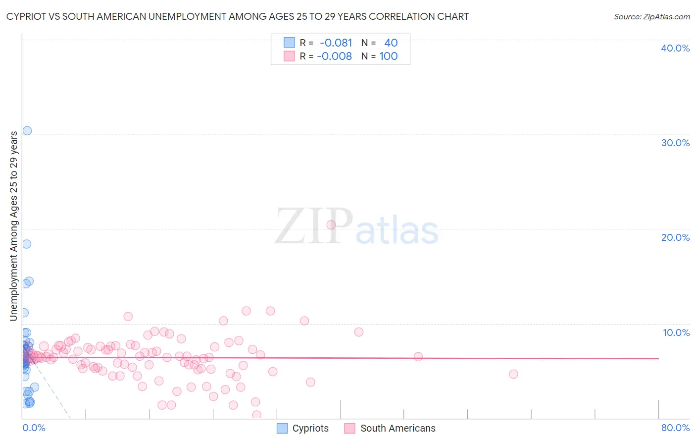 Cypriot vs South American Unemployment Among Ages 25 to 29 years