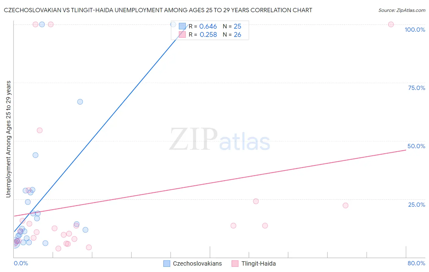 Czechoslovakian vs Tlingit-Haida Unemployment Among Ages 25 to 29 years