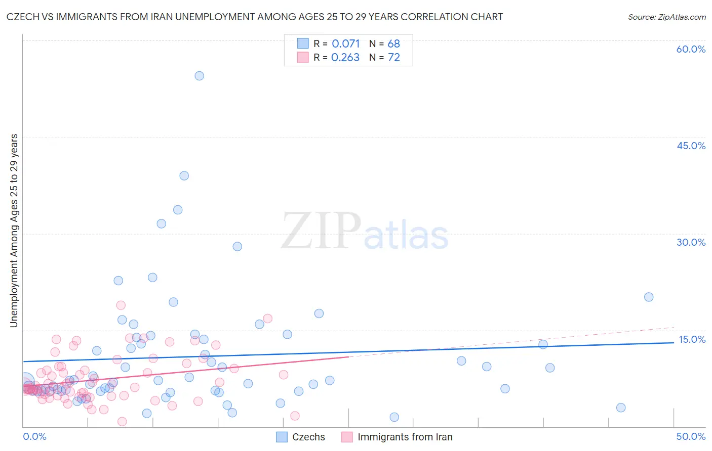 Czech vs Immigrants from Iran Unemployment Among Ages 25 to 29 years