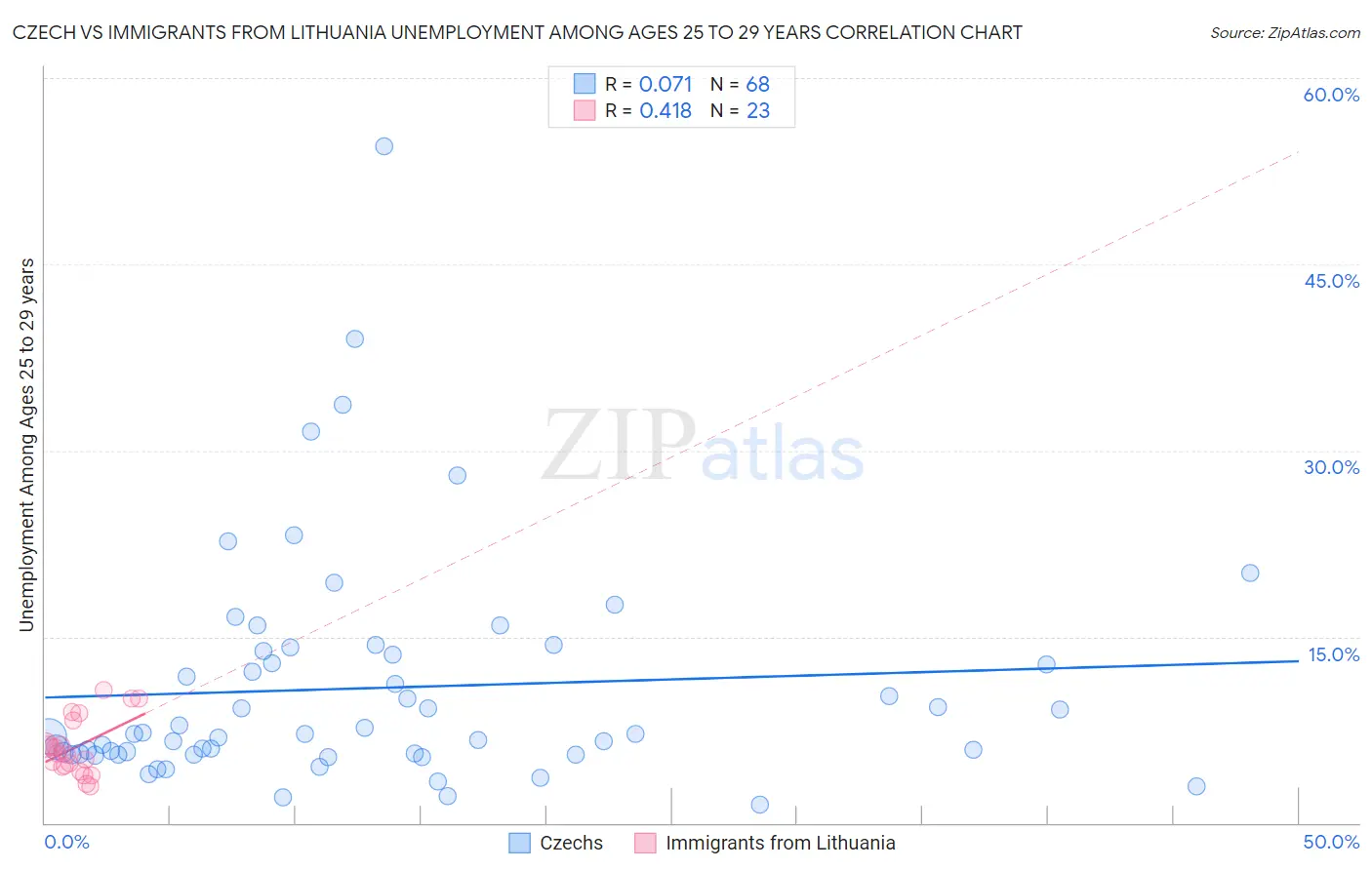 Czech vs Immigrants from Lithuania Unemployment Among Ages 25 to 29 years