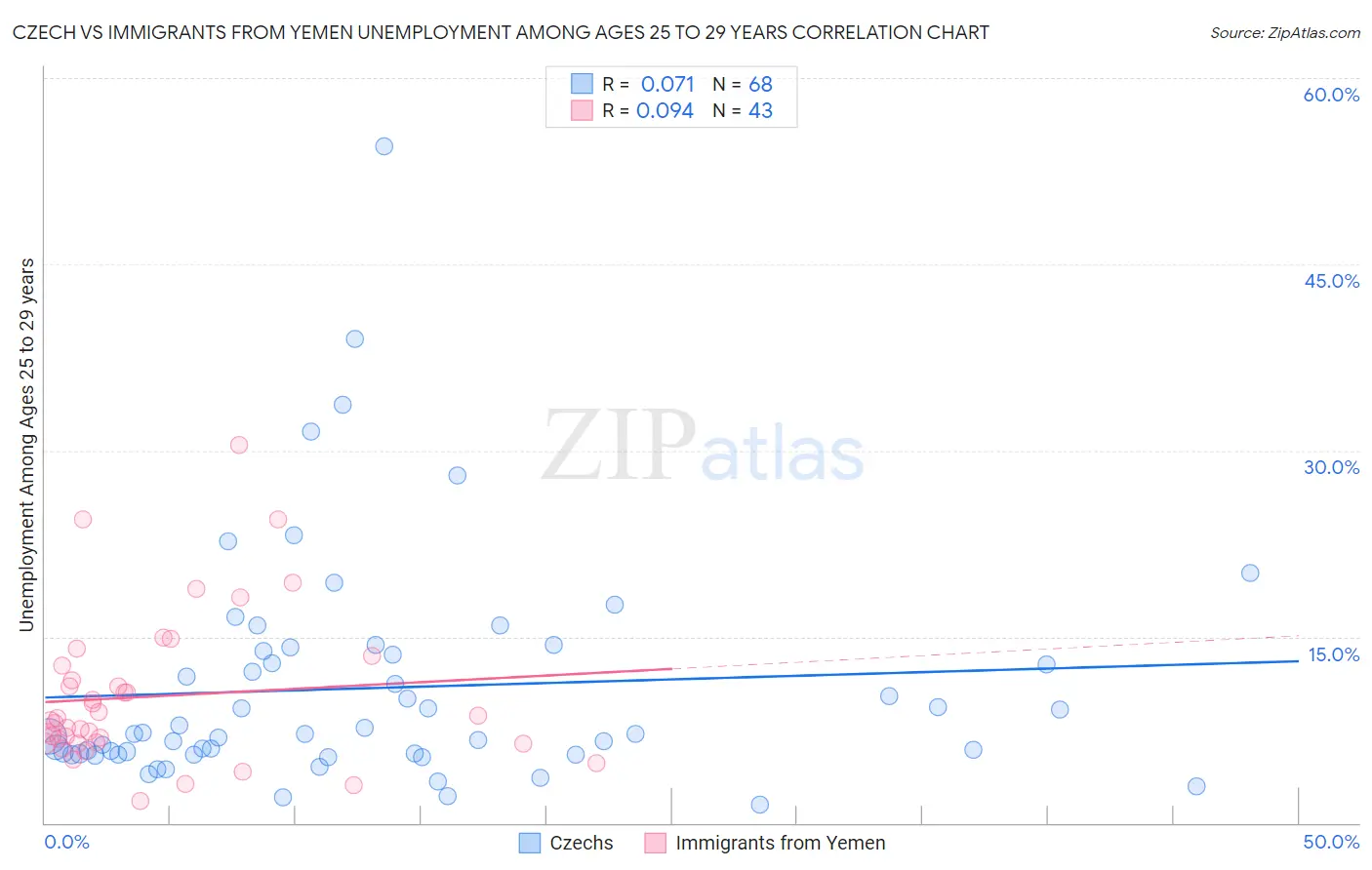 Czech vs Immigrants from Yemen Unemployment Among Ages 25 to 29 years