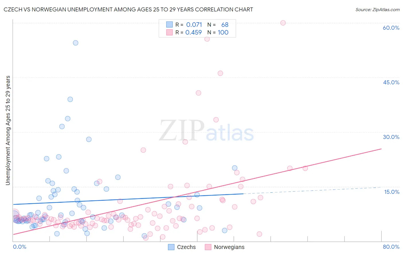 Czech vs Norwegian Unemployment Among Ages 25 to 29 years