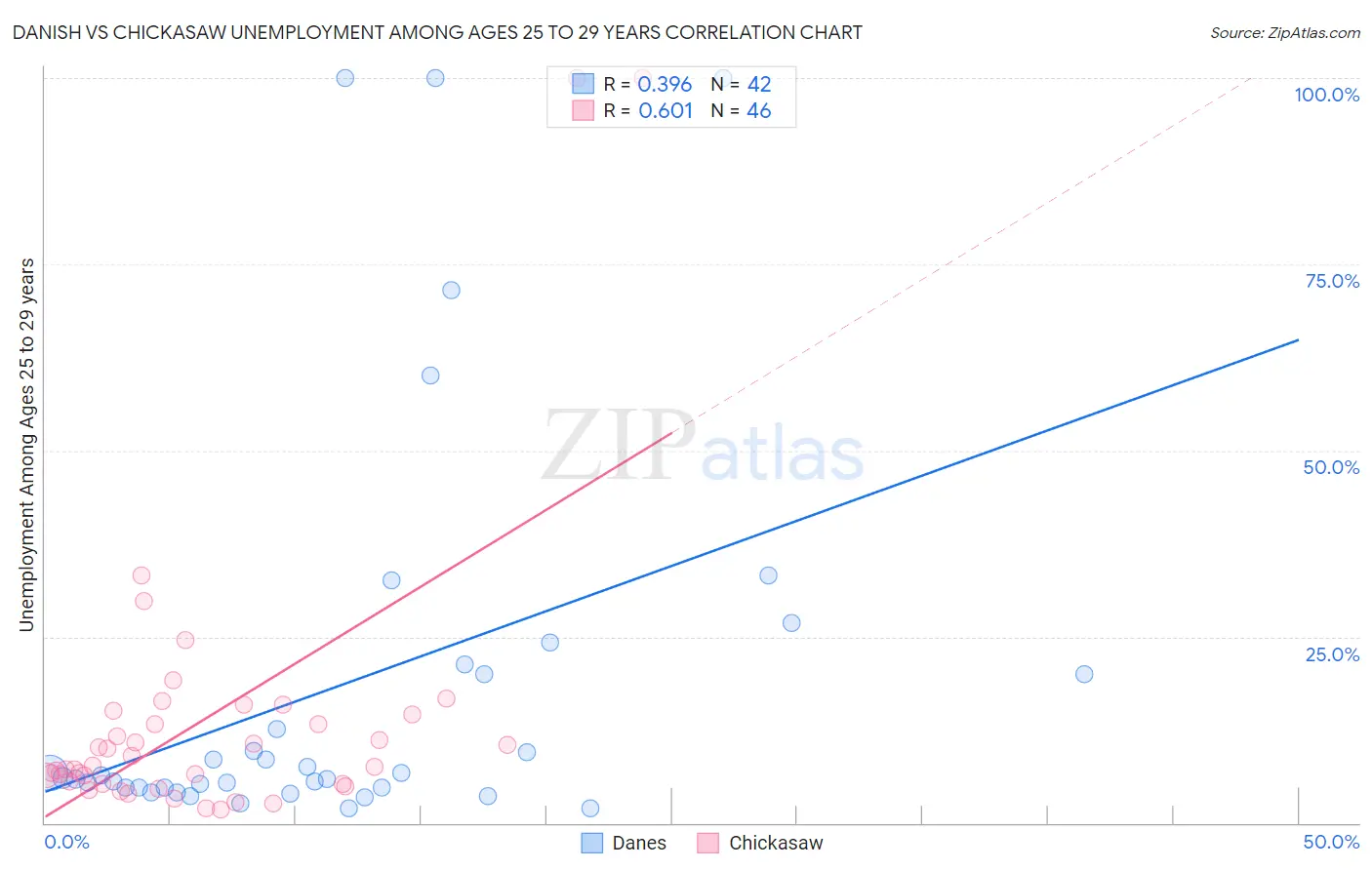 Danish vs Chickasaw Unemployment Among Ages 25 to 29 years