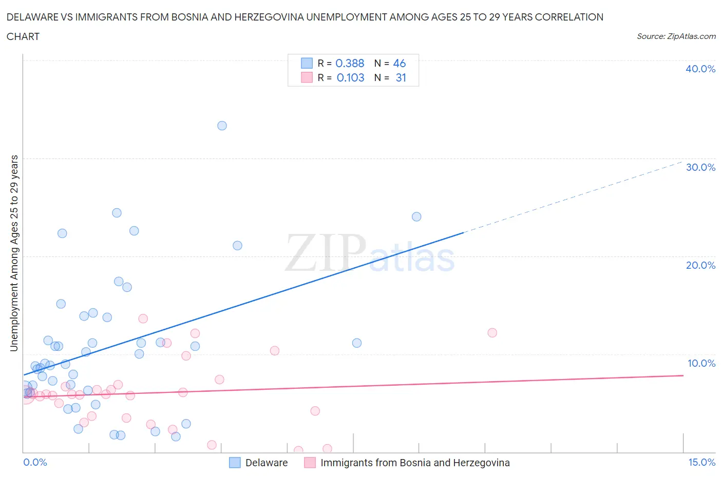 Delaware vs Immigrants from Bosnia and Herzegovina Unemployment Among Ages 25 to 29 years