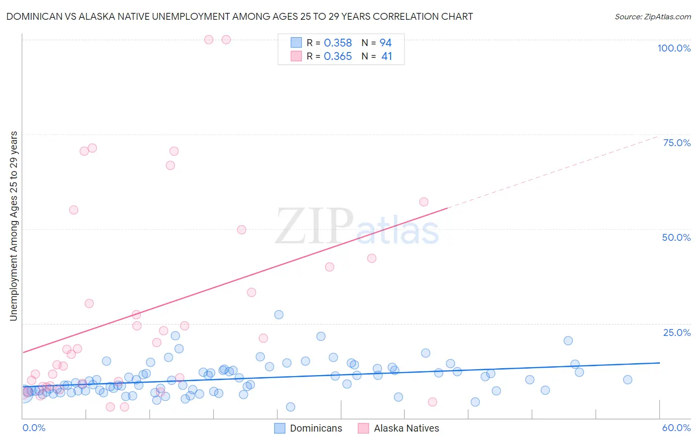 Dominican vs Alaska Native Unemployment Among Ages 25 to 29 years