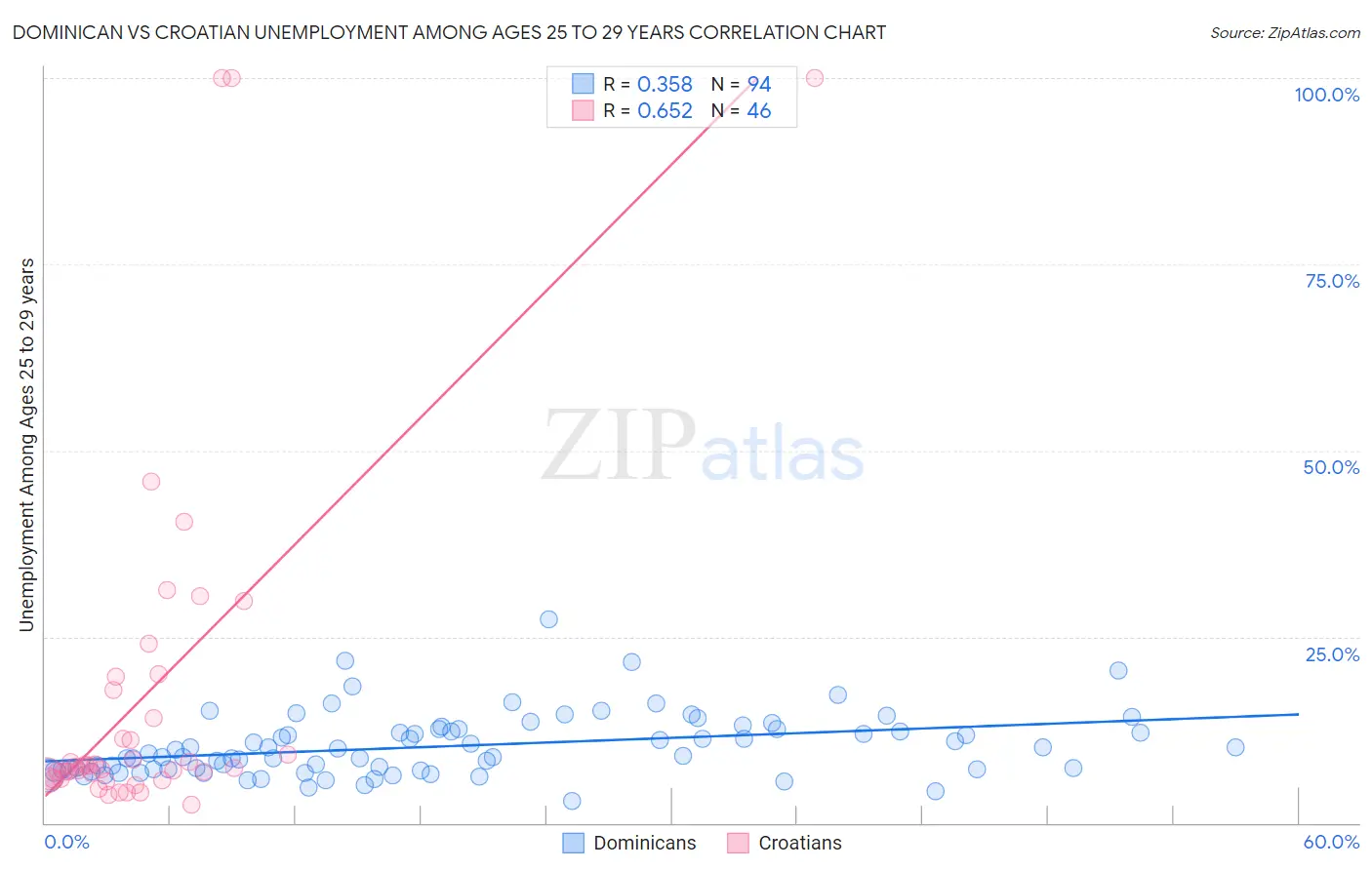 Dominican vs Croatian Unemployment Among Ages 25 to 29 years