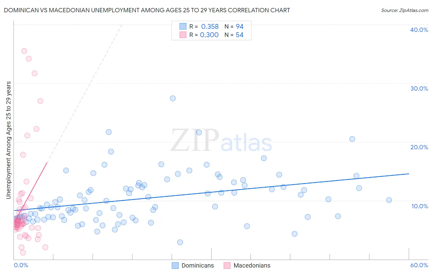 Dominican vs Macedonian Unemployment Among Ages 25 to 29 years