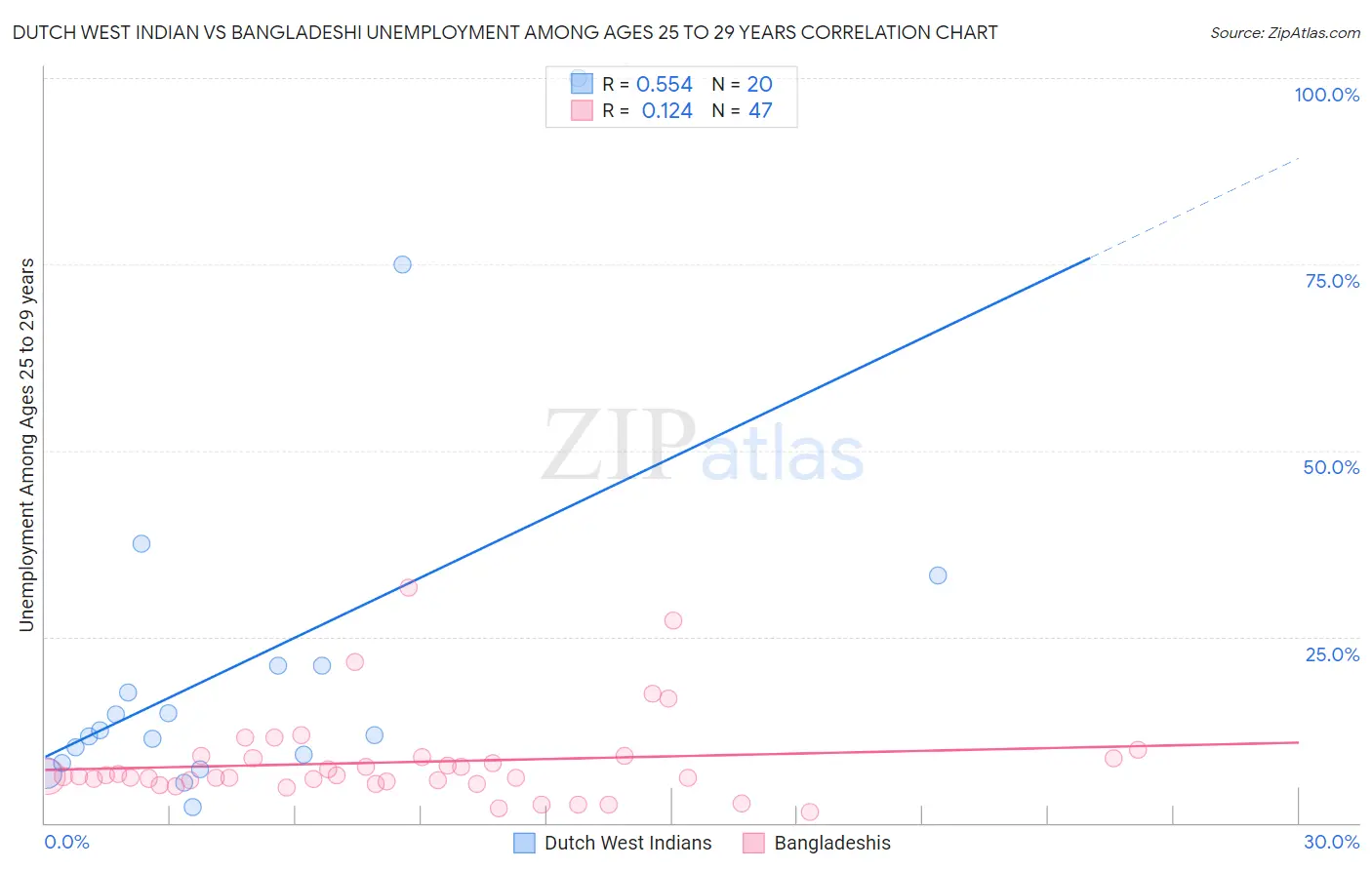 Dutch West Indian vs Bangladeshi Unemployment Among Ages 25 to 29 years