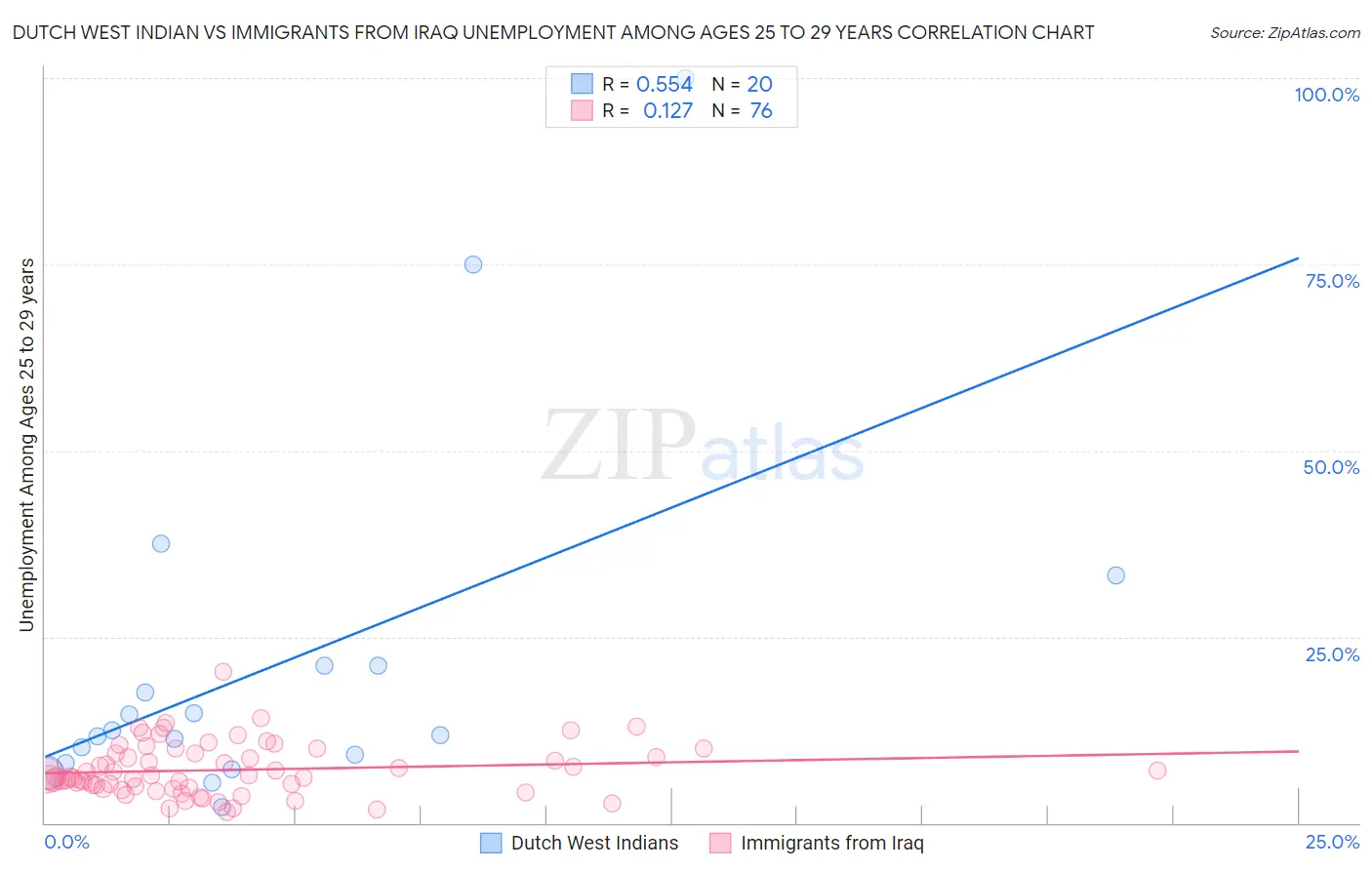 Dutch West Indian vs Immigrants from Iraq Unemployment Among Ages 25 to 29 years