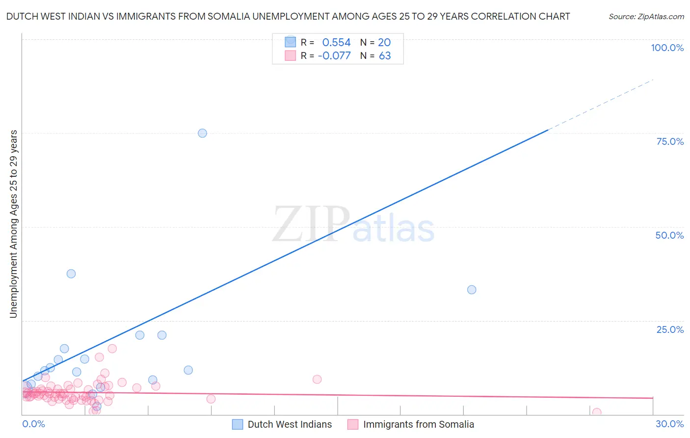 Dutch West Indian vs Immigrants from Somalia Unemployment Among Ages 25 to 29 years