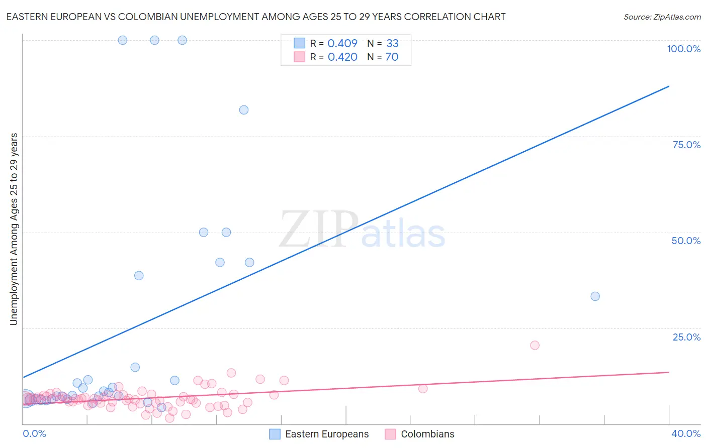 Eastern European vs Colombian Unemployment Among Ages 25 to 29 years