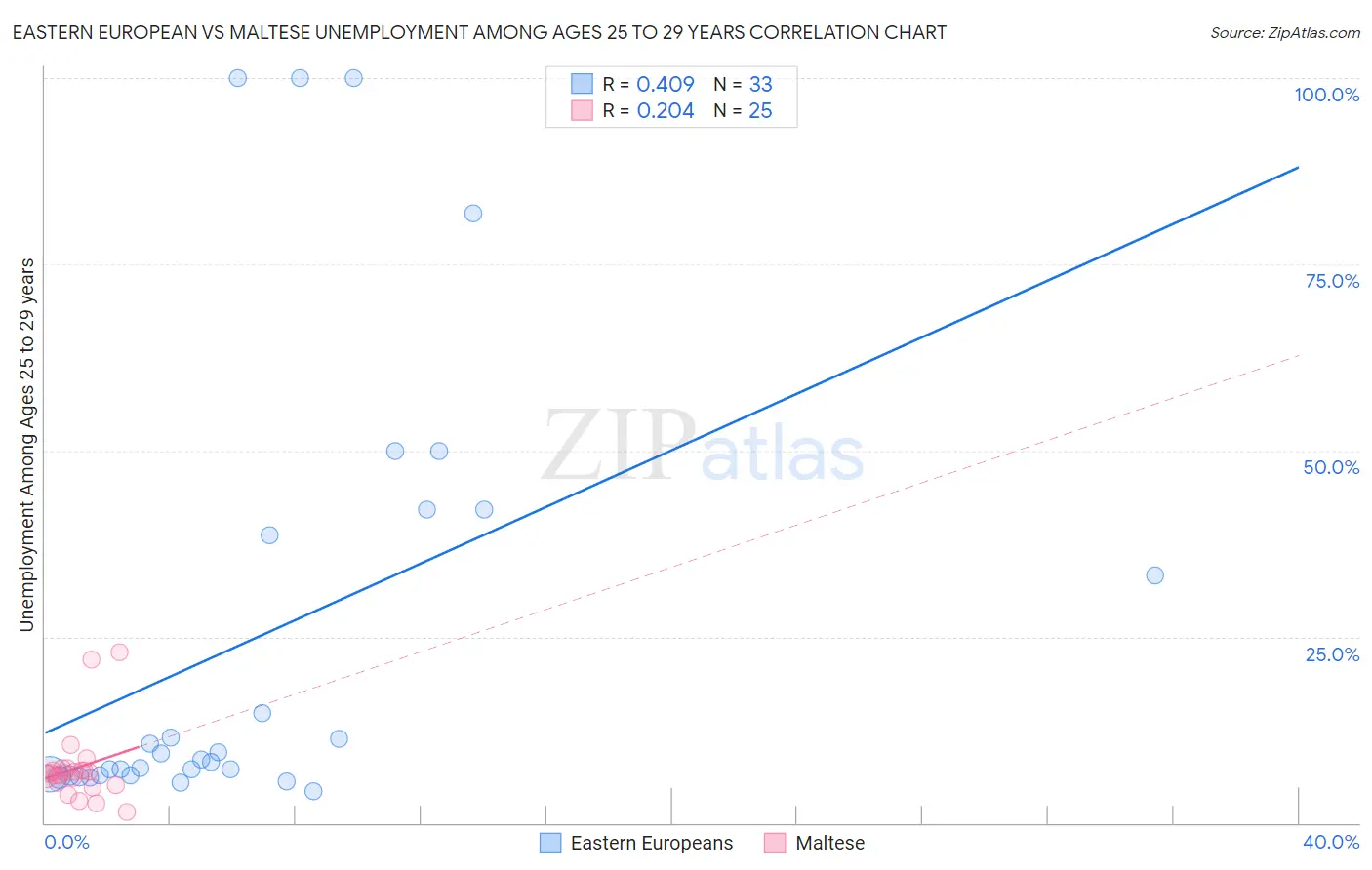 Eastern European vs Maltese Unemployment Among Ages 25 to 29 years