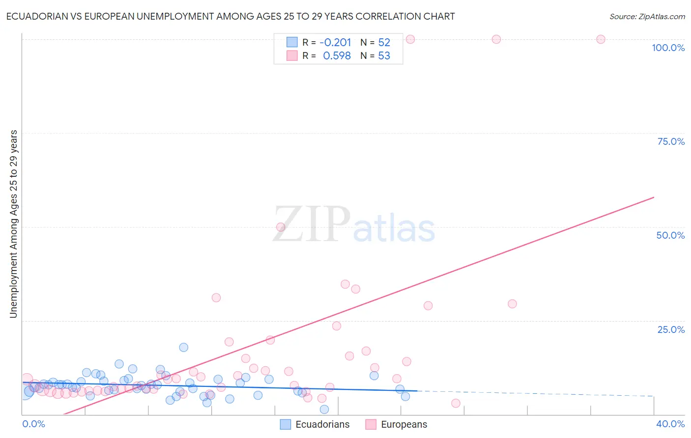 Ecuadorian vs European Unemployment Among Ages 25 to 29 years