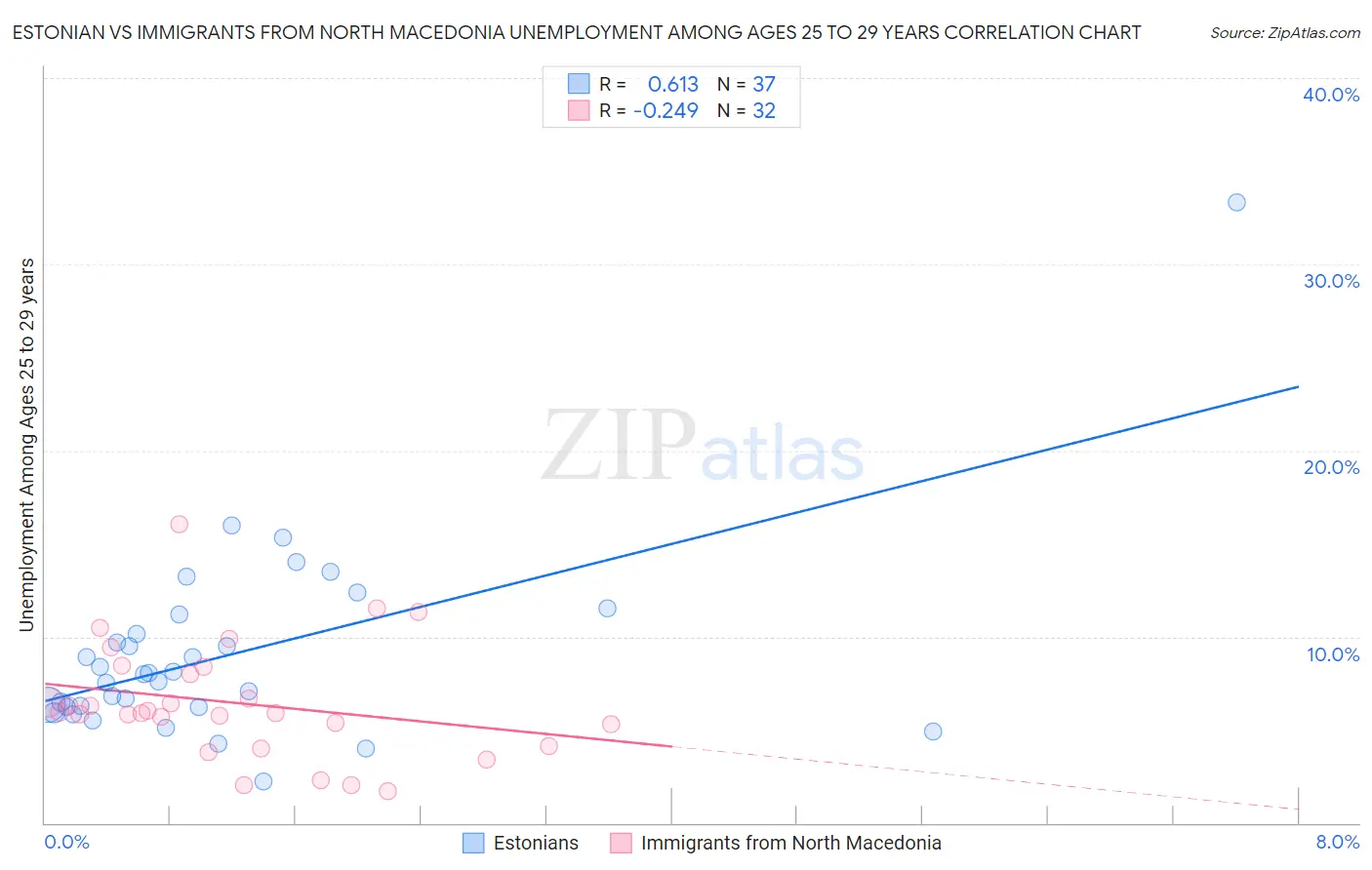 Estonian vs Immigrants from North Macedonia Unemployment Among Ages 25 to 29 years