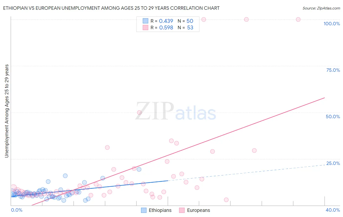 Ethiopian vs European Unemployment Among Ages 25 to 29 years