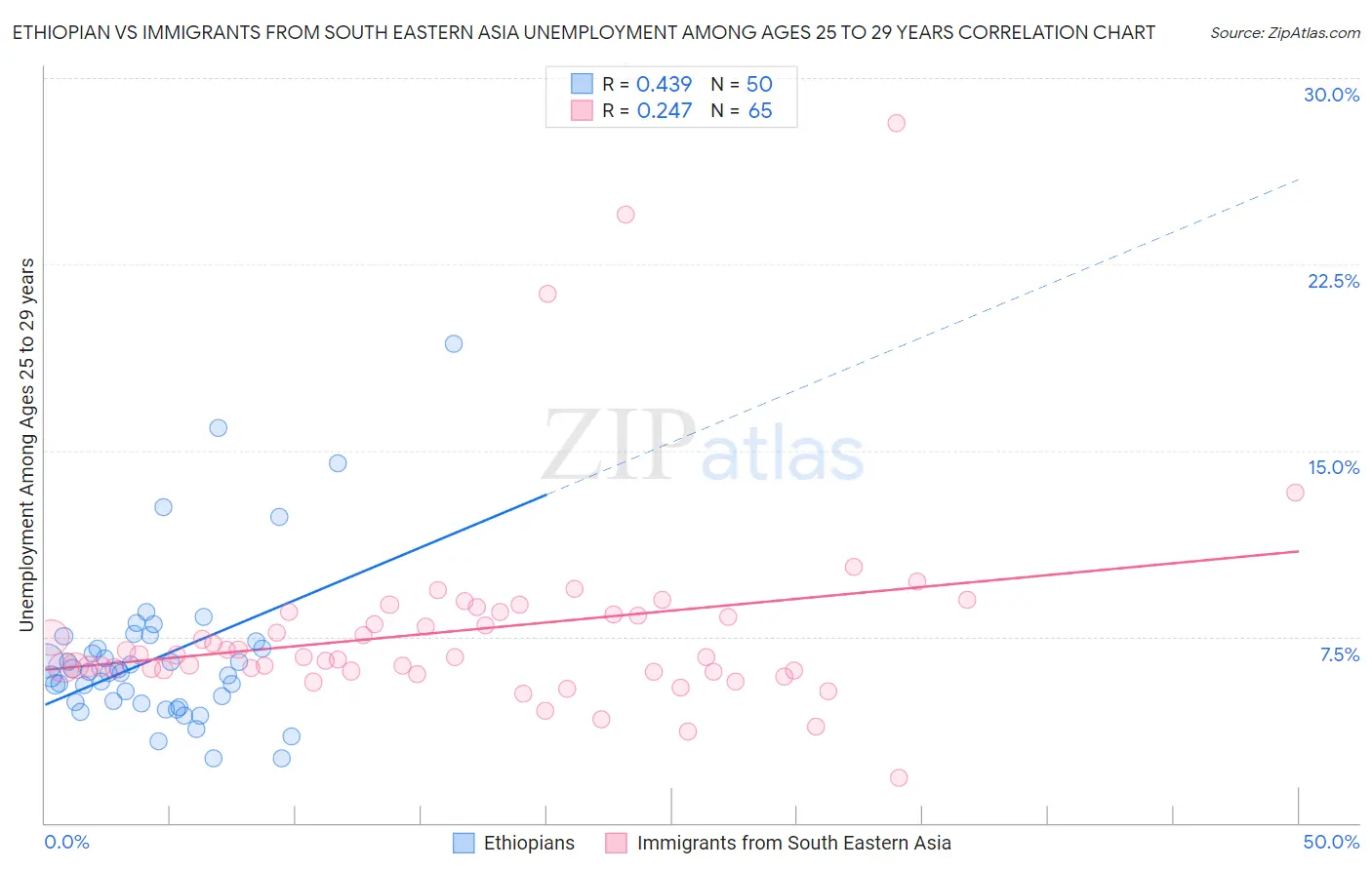 Ethiopian vs Immigrants from South Eastern Asia Unemployment Among Ages 25 to 29 years