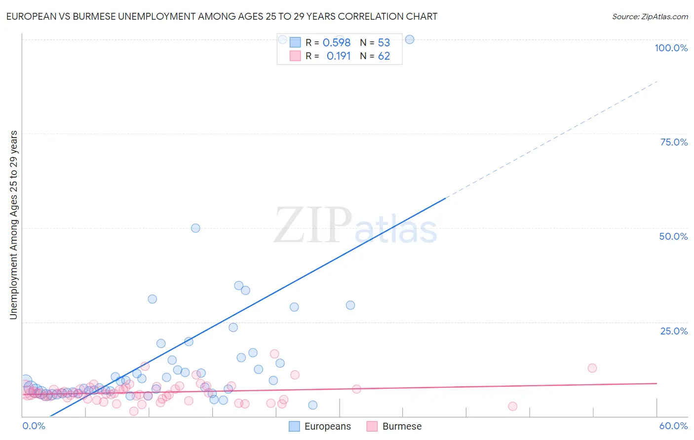 European vs Burmese Unemployment Among Ages 25 to 29 years