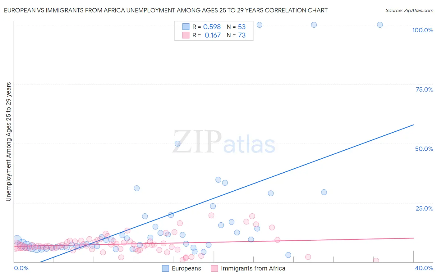 European vs Immigrants from Africa Unemployment Among Ages 25 to 29 years