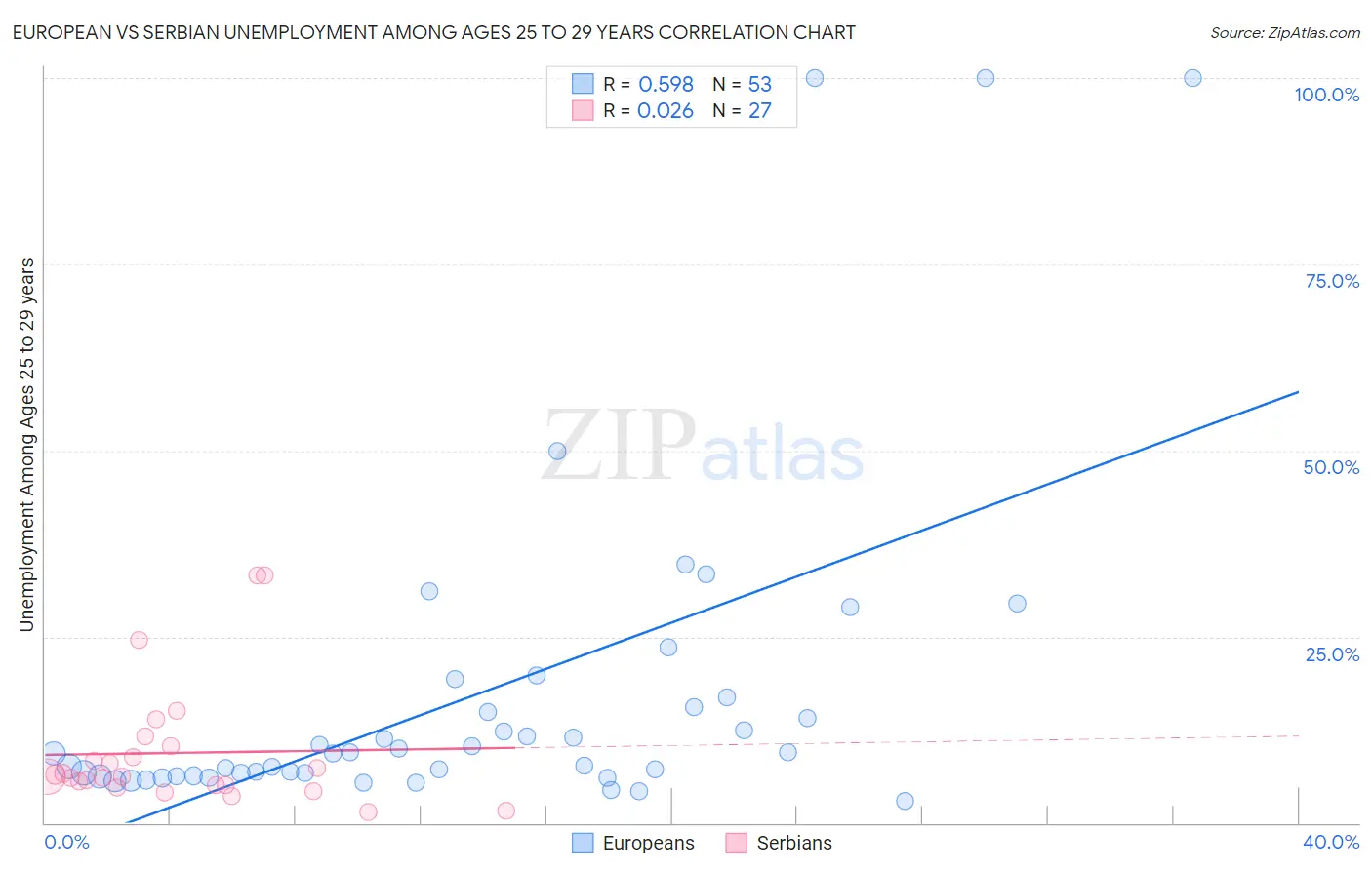 European vs Serbian Unemployment Among Ages 25 to 29 years