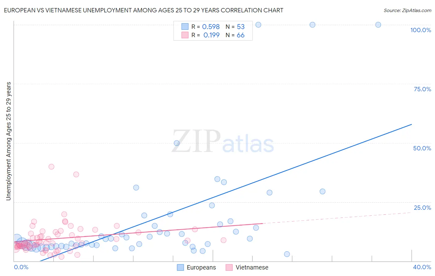 European vs Vietnamese Unemployment Among Ages 25 to 29 years