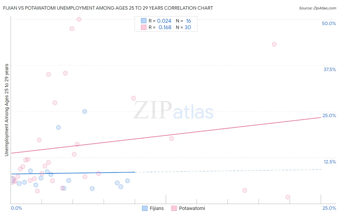 Fijian vs Potawatomi Unemployment Among Ages 25 to 29 years