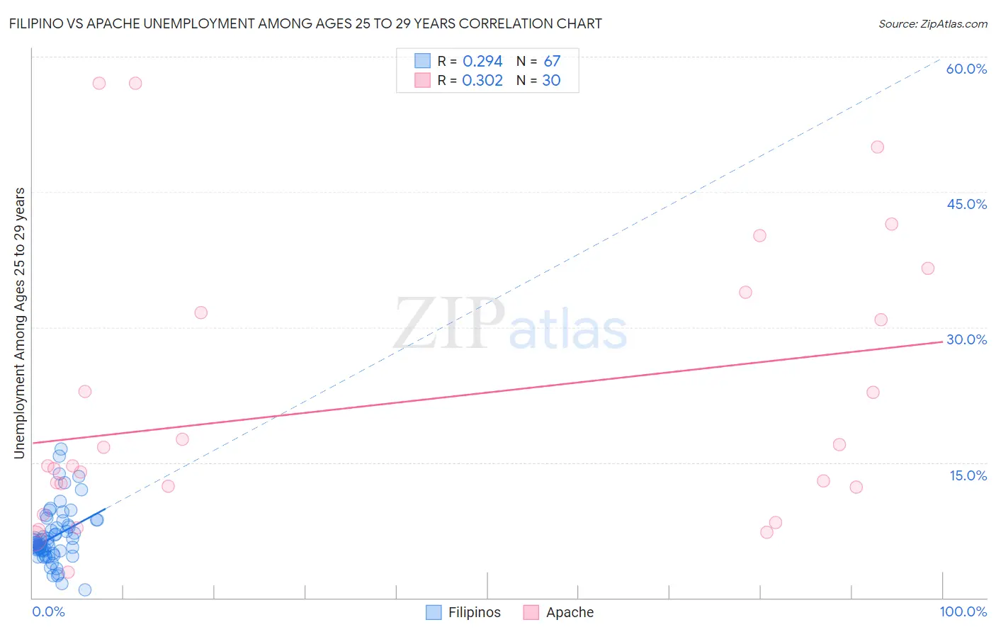 Filipino vs Apache Unemployment Among Ages 25 to 29 years