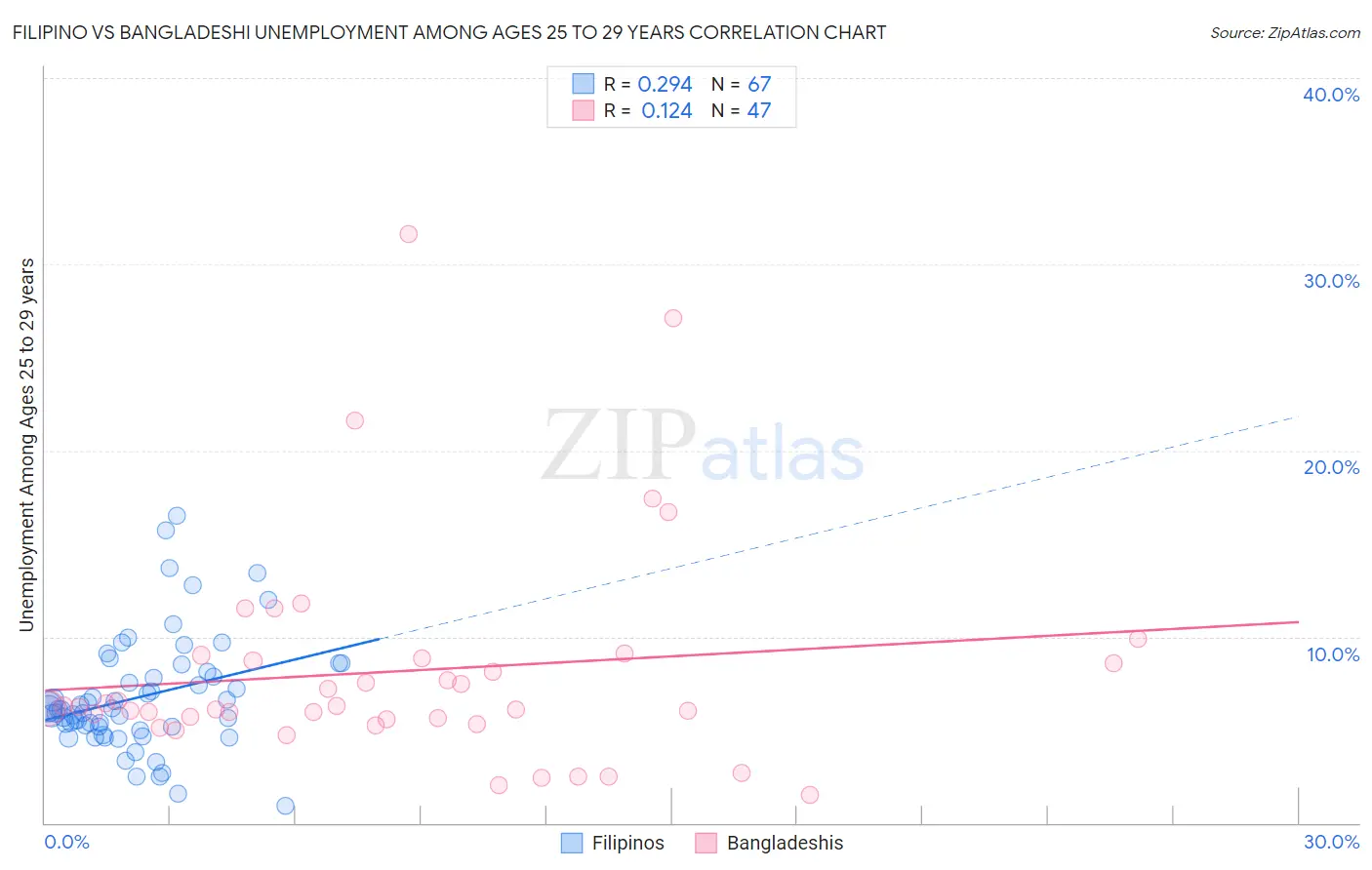 Filipino vs Bangladeshi Unemployment Among Ages 25 to 29 years