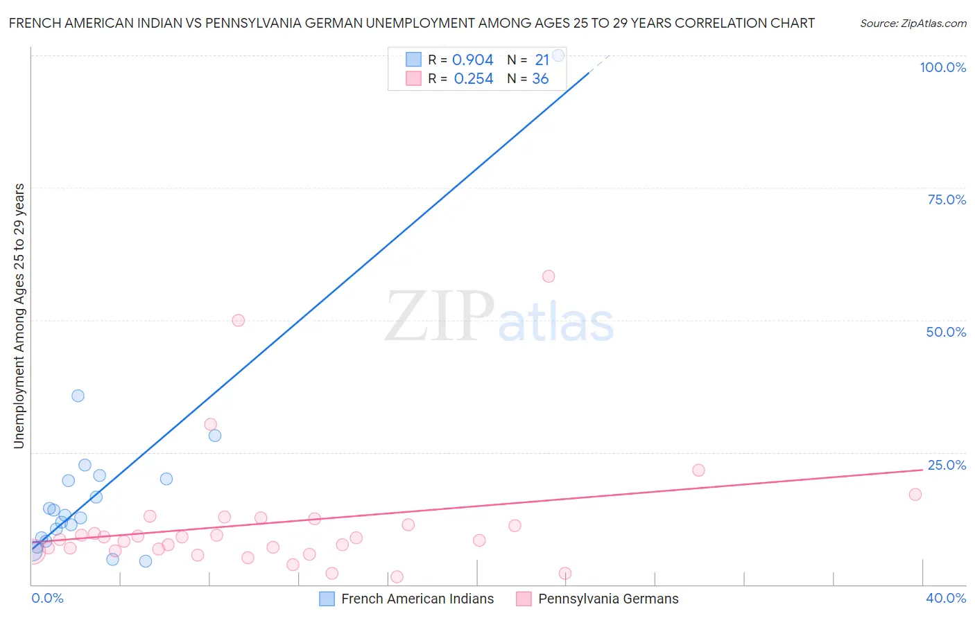 French American Indian vs Pennsylvania German Unemployment Among Ages 25 to 29 years